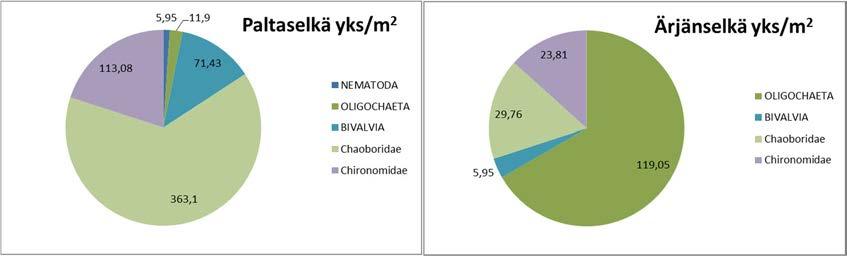 7.2.7 Pohjaeläimet Pohjaeläinanalyysit ovat yleisesti käytetty tapa arvioida vesistöihin kohdistuvien paineiden ekologisia vaikutuksia.