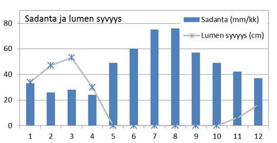 Kuva 10-1. Kuukauden keskilämpötilat, kuukausisadannat ja keskimääräinen lumensyvyys jaksolla 1981 2010 Kajaanin lentoasemalla (Pirinen ym. 2012).