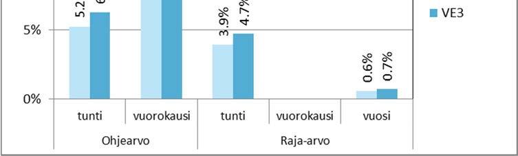 maanpinnalle muodostuvat pitoisuudet jäävät pieniksi. Päästöjen korkea lämpötila ja poistokaasujen suuri nousunopeus piipussa edesauttavat päästöjen leviämistä ja laimenemista.