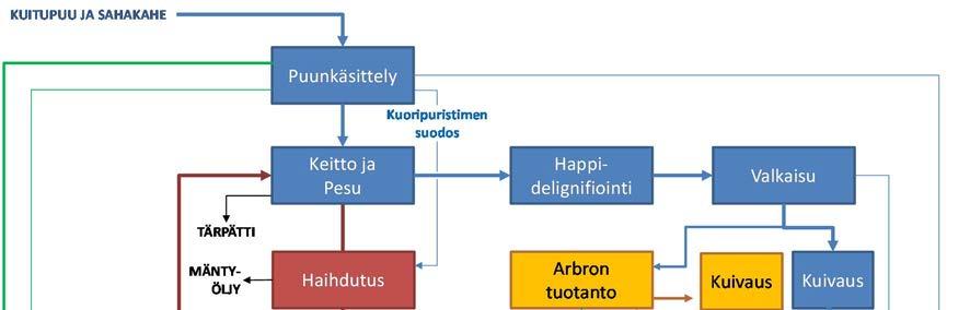 Sellun paalaus Selluvarasto 4.