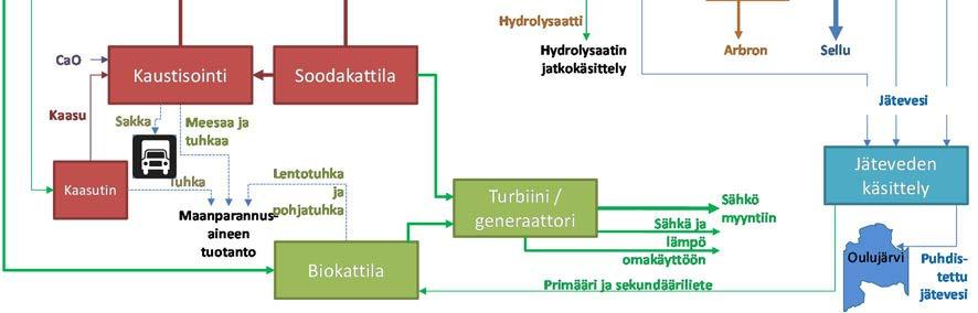 Kemikaalien talteenotto: Haihduttamo Mäntyöljylaitos Soodakattila Valkolipeän valmistus Meesauuni Meesauunin kaasutin 6.