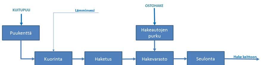 3.2 Puunkäsittely Puuraaka-aine toimitetaan tehtaalle suurimmaksi osaksi pyöreänä puuna. Sahahakkeen osuudeksi puuraaka-aineesta on arvioitu noin 20 %.