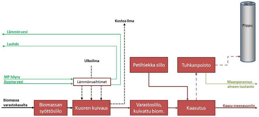 Kuva 3-6. Kuoren kaasutusprosessi. Kuori ja muu puuperäinen syöte kaasutetaan kiertoleijupetityyppisessä kaasuttimessa.