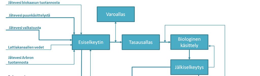 Kuva 3-7. Jäteveden puhdistuksen päävaiheet. Jätevedet johdetaan ensin esiselkeytykseen, missä kuitupitoinen kiintoaines laskeutuu selkeytysaltaan pohjalle, josta se poistetaan primäärilietteenä.