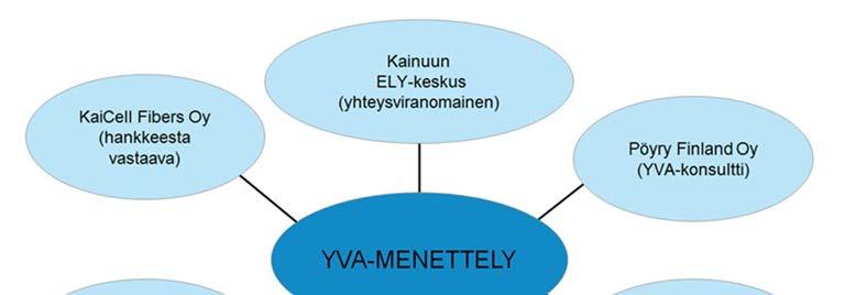 4 YVA-MENETTELY 4.