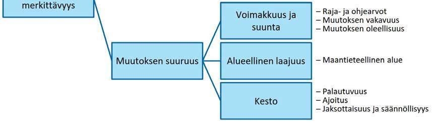 fi) kehitettyjä niin sanotun monitavoitearvioinnin käytäntöjä ja työkaluja vaikutusten merkittävyyden arvioinnissa.