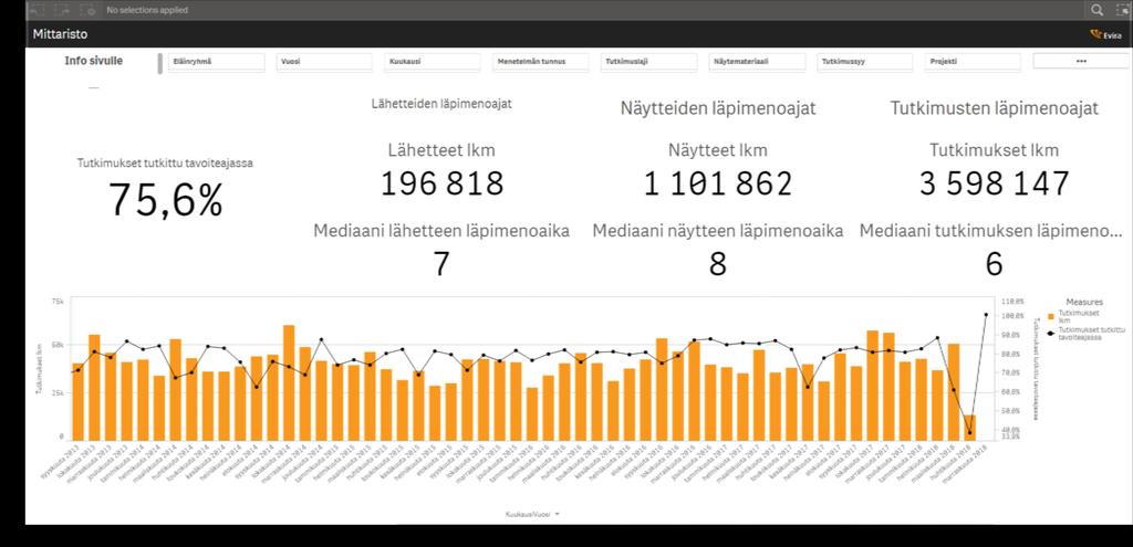 Avainluvut Läpimenoaika