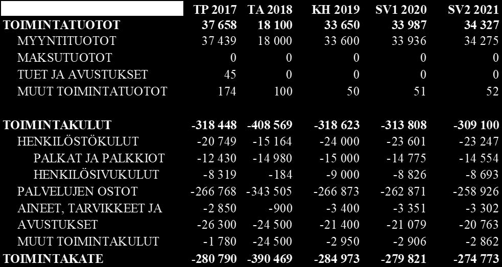 Tuloslaskelma 27 MAAHANMUUTTO 1000 12. 11.