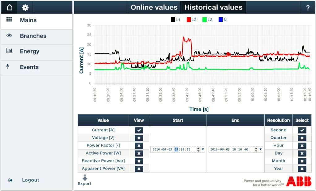 Circuit Monitoring System - CMS WEB käyttöliittymä Datan loggaus CMS-700 yksikkö kerää mittausdatan sekä päämittauksesta että kaikista 96 ryhmämittauksista muistiin.