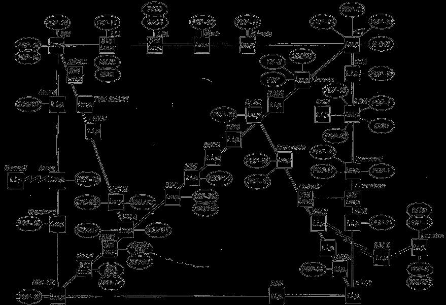 Regulaatio ARPANET US Department of