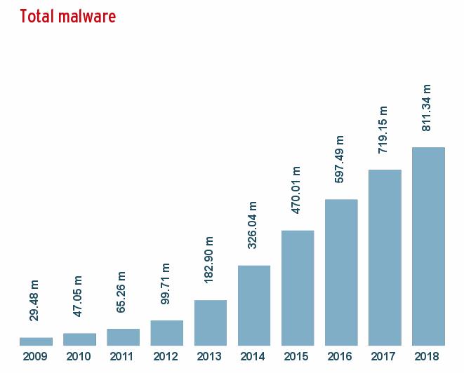 350 000 uutta haittaohjelmaa joka päivä Haittaohjelmatuotanto Source: