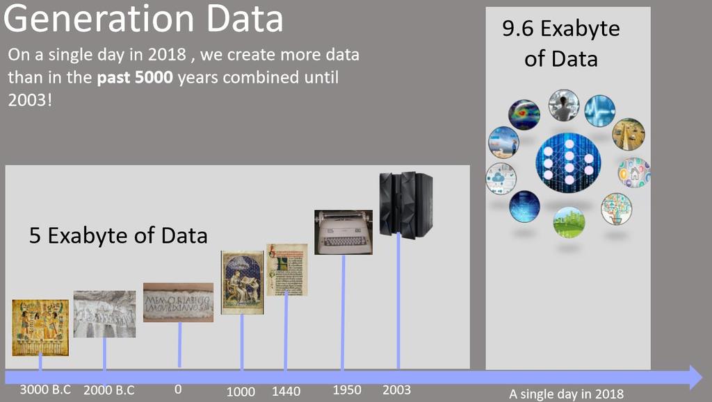 1 EB = 10 18 bytes = 1000000000000000000 NY Stock Exchange: 1TB/päivässä The Large Hadron Collider