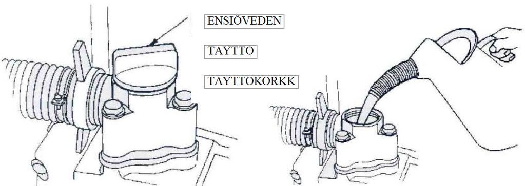 Käyttöä edeltävät valmistelut 5. PUMPUN VESIMÄÄRÄN TARKASTUS Varmista ennen pumpun käyttöä, että pumppu on täytetty riittävällä vesimäärällä. HUOMIO!