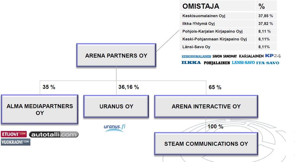 Arena -