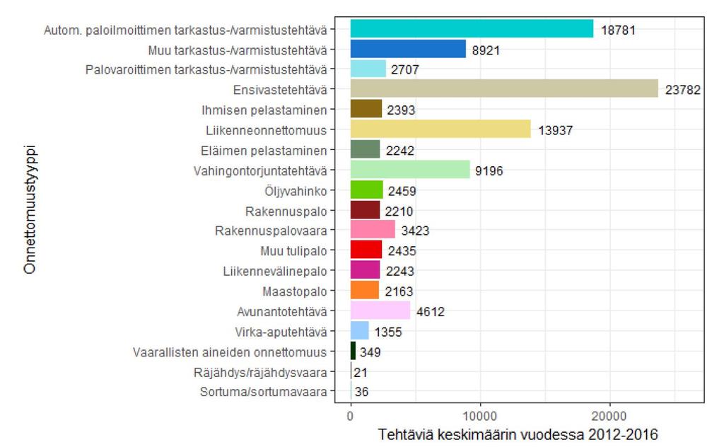 TEHTÄVÄMÄÄRÄT VALTAKUNNALLISESTI 2012-2016 Tehtäviä yhteensä 516 329 Keskimäärin