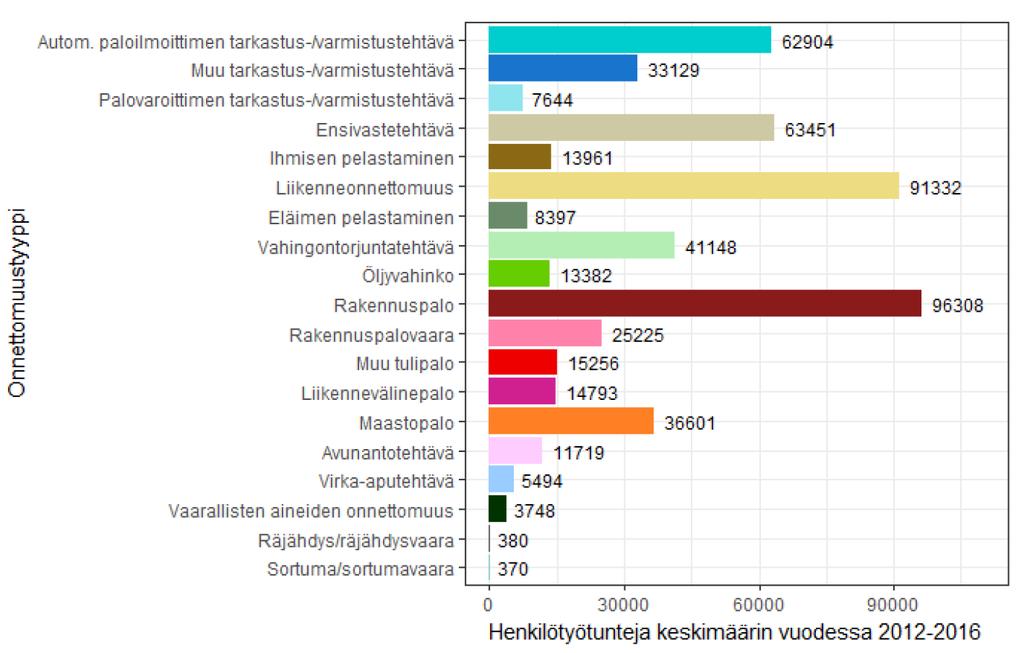 KUINKA PALJON ERI ONNETTOMUUSTYYPIN TEHTÄVÄT