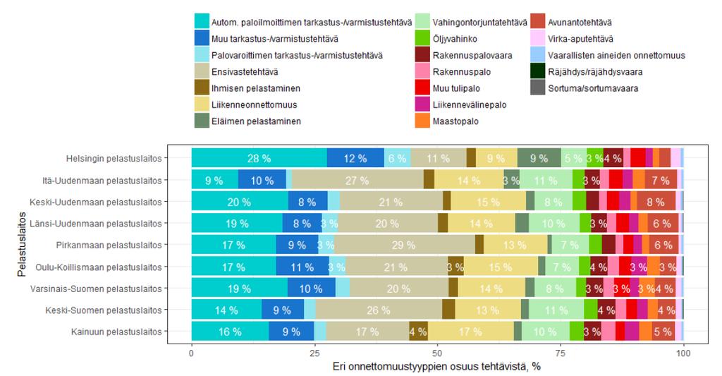 PELASTUSTOIMEN ALUEIDEN TEHTÄVÄPROFIILI Eri