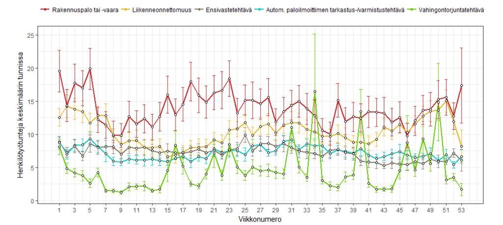 MITEN PELASTUSTOIMINNASSA KÄYTETYT HENKILÖTYÖTUNNIT VAIHTELEVAT VUODENAJOITTAIN?