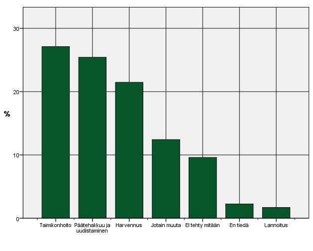 20 Viimeksi tehdyiksi metsänhoitotöiksi kuolinpesät ilmoittivat taimikonhoidon (27 % vastaajista), päätehakkuun ja uudistamisen (25 %), lannoituksen (2 %) ja jotain muuta (12 %) (kuva 5).