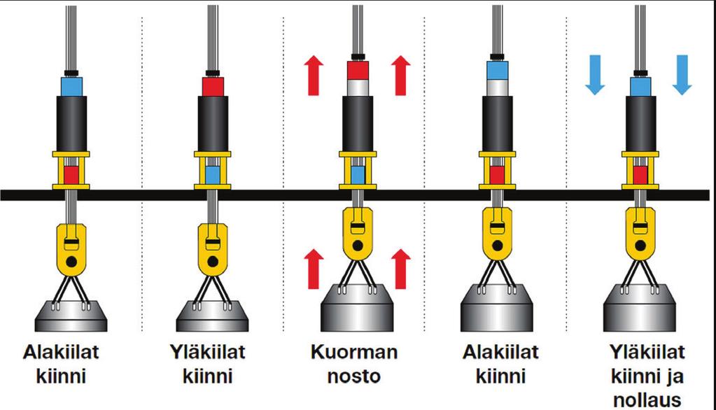 Tunkkien nostovoima määritetään mittaamalla tunkin hydrauliikan painetta ja muuttamalla se tunkkikohtaisilla kertoimilla nostovoimaksi.