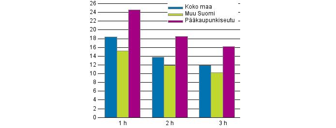 Liitekuviot Liitekuvio 1 Keskimääräiset neliövuokrat ( /m²/kk)