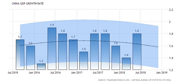 GDP Growth Rate in China is expected to be 1.50 percent by the end of this quarter, according to Trading Economics global macro models and analysts expectations.