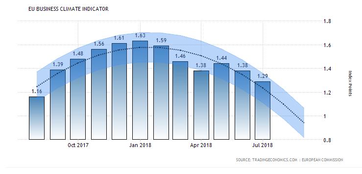 Business Confidence in Euro Area is expected to be 1.