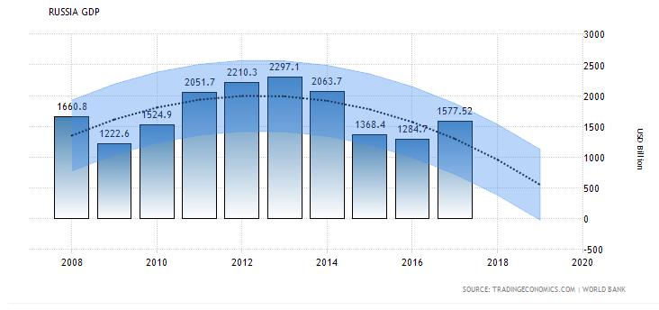 GDP in Russia is expected to be 1650.