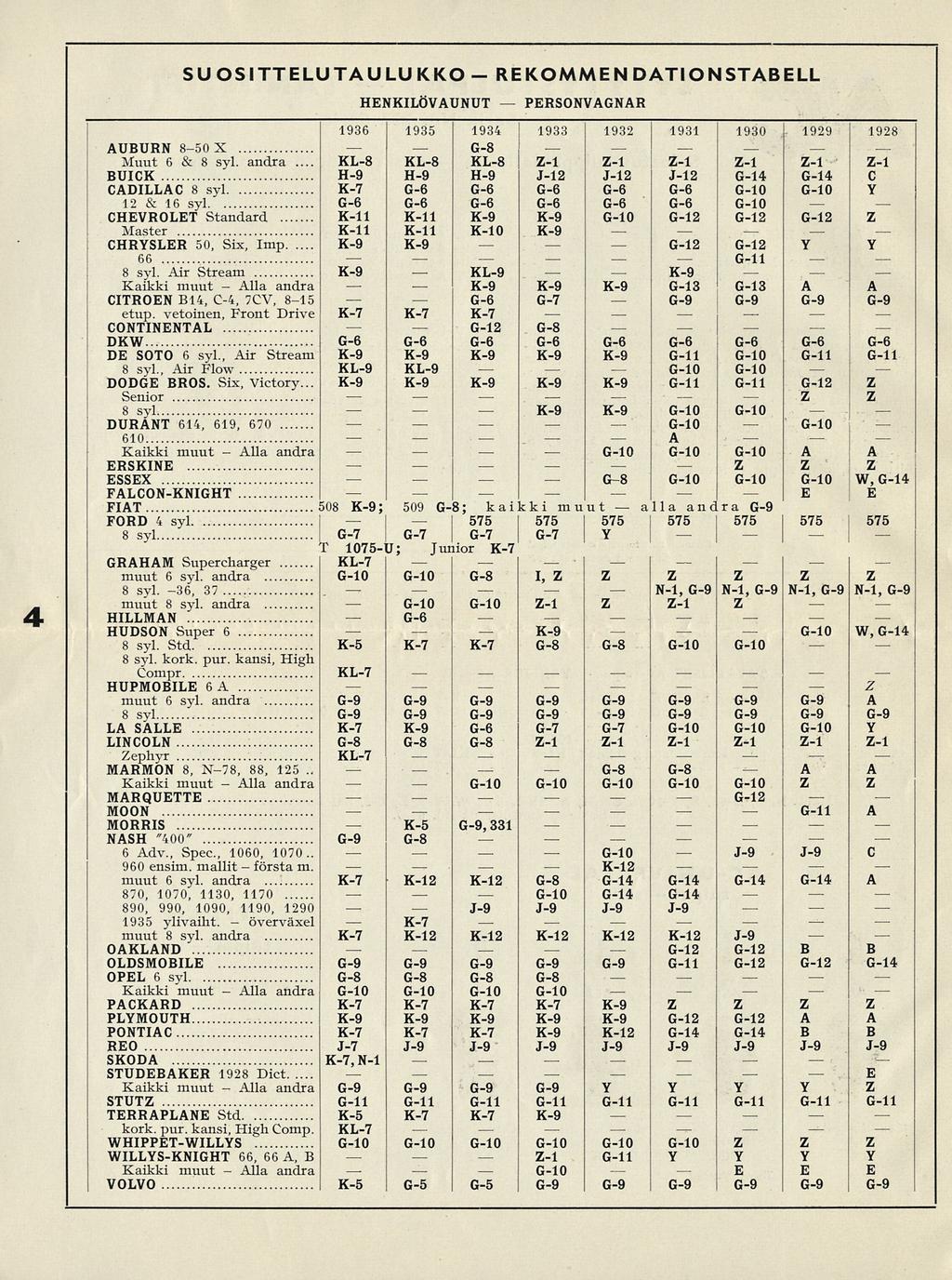 första SU OSITTELU TAULU KKO REKOMMENDATIONSTABELL HENKILÖVAUNUT PERSONVA6NAR 4 1936 1935 1934 1933 1932 1931 1930 1929 AUBURN 850 X 68 Muut 6 & 8 syl.