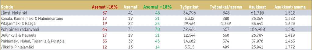 suuremmankaan pyörämäärän kertyminen ei ole asiakkaalle ongelma. Näin suurempaan pyörämäärään sijoittaminen voisi olla perusteltua, mutta vaatii tarkempaa tarkastelua. Taulukko 3.