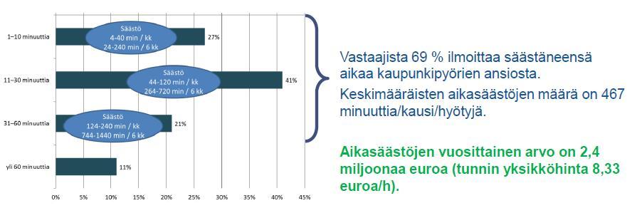 vastaava kaupunkipyöräpalvelu, joka liitetään osaksi tätä samaa kokonaisuutta, jota asiakas voi käyttää samalla kausimaksulla.