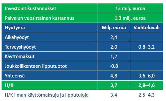 Taulukko 7. Hyöty-kustannussuhde 6.1.5. Riskit Kaupunkipyöräpalvelun käyttö tulee todennäköisesti olemaan hieman vähemmän aktiivista etäämmällä kantakaupungista.