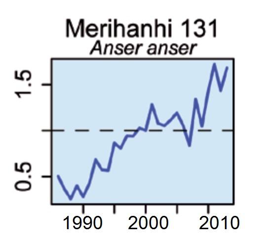 Kanadanhanhi 12 10 runsausindeksi 8 6 4 2 0 1995 2000 2005 2010