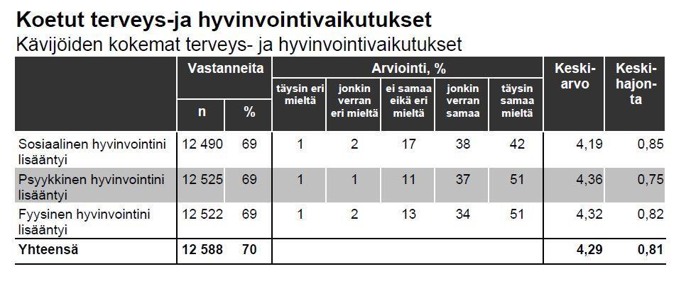 Koettuja hyvinvointivaikutuksia Metsähallituksen kävijätutkimuksissa (vuodet 2013 2017) luontokohteilla selvitettyjä koettuja luonnon terveys- ja