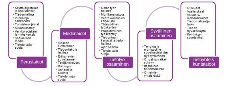 Kuvio 2. TIEKE ry, Osaamisen arviointi työkalu -oppimispolku 5.1.Varhaiskasvatus ja esiopetus Varhaiskasvatuksessa edistetään lasten tieto- ja viestintäteknologista osaamista yhdessä kotien kanssa.
