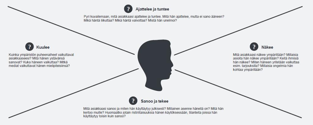 Asiakasprofiilin määrittäminen (20 min) Lähtökohtana on ryhmänne määrittämä haaste: Miettikää kuka on