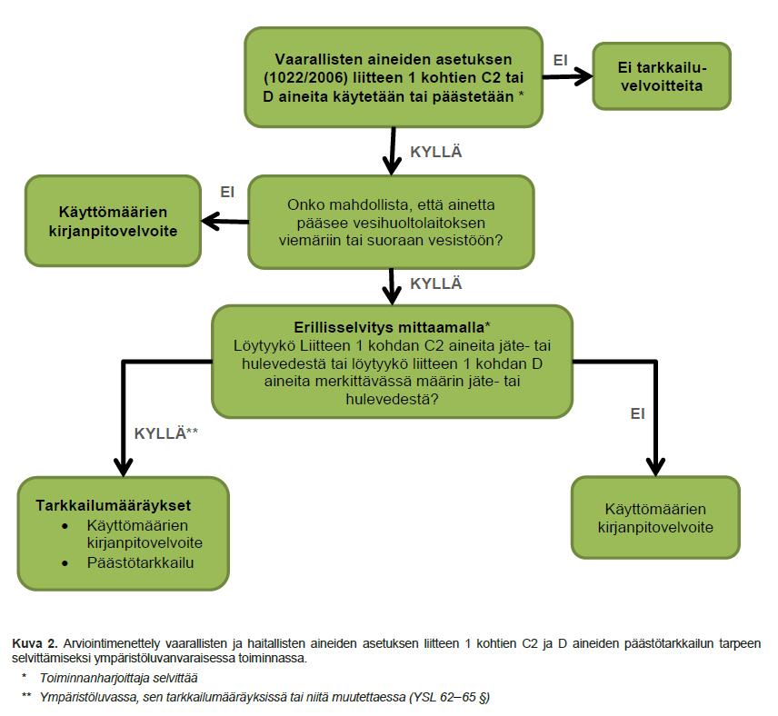 Vesiympäristölle vaarallisia ja haitallisia aineita koskevan lainsäädännön soveltaminen - Kuvaus hyvistä menettelytavoista Ympäristöministeriön raportteja