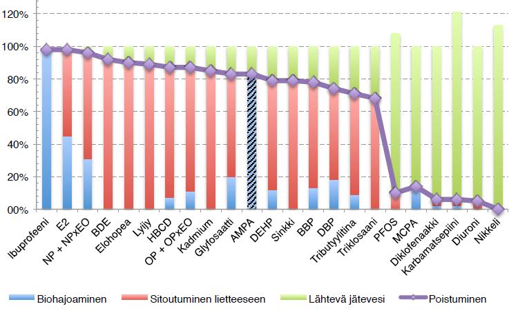 Mihin kontaminantit joutuvat jäteveden puhdistamolta? jos ei veteen, niin lietteeseen ja sitten?