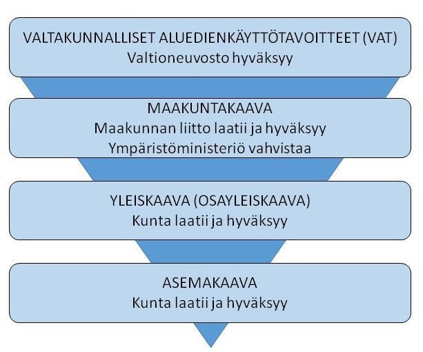 Sastamalan kaupungin kaavoituskatsaus 2018 ja kaavoitusohjelma 2018-2019 3 KAAVOITUSJÄRJESTELMÄ Lähtökohtana maankäytön suunnittelujärjestelmässä on tarkentuva suunnittelu.