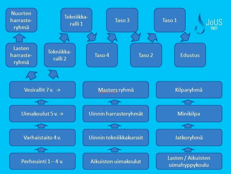 KURSSIEN TOIMINTATAVAT Joensuun Uimaseura järjestää jäsenilleen, yksityisille henkilöille ja yrityksille erilaisia uintikursseja. Kurssitarjontaa löytyy vauvasta vaariin, lyhyestä pidempään.