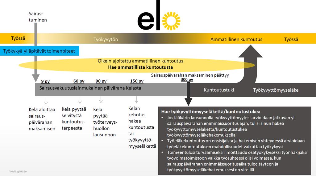 Esimerkki työkyvyn palauttamisesta SV P-RAHA: 65% päivärahan pohjana olevista