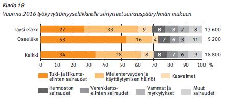 TULES tavallisin, mt-häiriöt toisena syy tkeläkkeeseen 29 13.6.