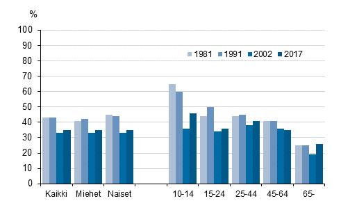 ei ollut eroa Kuvio Käynyt museossa kuukauden aikana (pois lukien taidemuseot), % Aktiivisen kulttuuriyleisön osuus pieni Vaikka valtaosa väestöstä oli käynyt jossain kulttuuritilaisuudessa