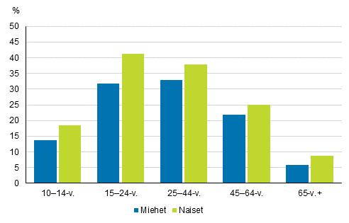 naiset ( %) Miehistä kaikkein ahkerimpia suurissa konserteissa kävijöitä olivat vuotiaat ( %) Vähäisintä suurkonserteissa käynti oli iäkkäiden varsinkin yli vuotiaiden miesten ( %) keskuudessa