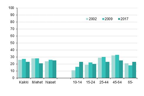 Kuvio Harrastaa kuvataiteita, % Valokuvauksen harrastaminen hieman vähentynyt Valokuvauksen harrastaminen on koko väestön tasolla hieman vähentynyt Lasku näkyy erityisesti miesten ja työikäisten