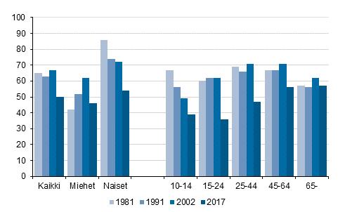 Eniten käsitöitä harrastivat vuotta täyttäneet naiset Erilaisia kädentaitoja harrasti puolet vuotta täyttäneestä väestöstä Vapaaaikatutkimuksessa kädentaitoharrastuksia selvitetään monipuolisesti: