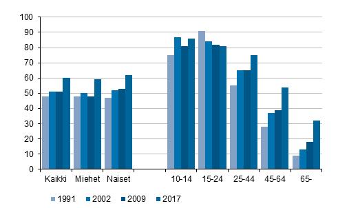 Kuvio Elokuvissa käyminen kuukauden aikana, % Elokuvissa vuoden aikana käyneiden osuus oli kasvanut opiskelijoita ja koululaisia lukuun ottamatta kaikissa sosioekonomisissa ryhmissä Eniten elokuvissa