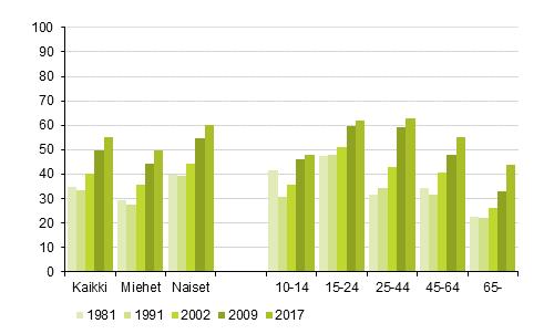 tarkasteltuna koko maassa Pääkaupunkiseudulla käydään edelleen eniten elokuvissa ( %) Konserteissa käyminen yleistyy Konserteissa käyneiden osuus on kasvanut tasaisesti luvulta lähtien Yli puolet (