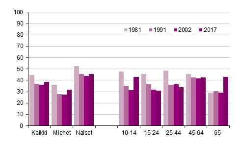 Naiset ovat edelleen miehiä ahkerampia teatterissakävijöitä Lähes puolet ( %) naisista oli käynyt teatterissa, kun miehistä kävijöitä oli vajaa kolmannes ( %) Kuvio Teatterissa käyminen kuukauden