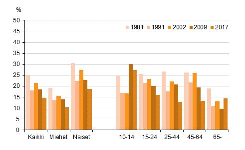 Oopperassa käymisessä alueelliset erot ovat huomattavat Pääkaupunkiseudulla asuvista vuotta täyttäneistä prosenttia oli käynyt oopperassa, kun Pohjois ja ItäSuomessa kävijöiden osuus oli vain kolme